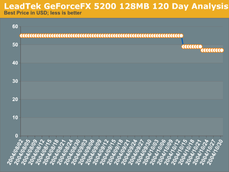 LeadTek GeForceFX 5200 128MB 120 Day Analysis